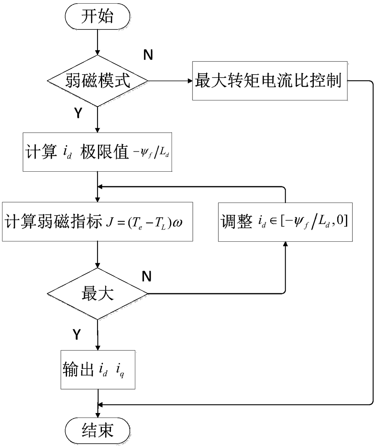 Optimal field weakening control method based on the safety of springing electric rudder system