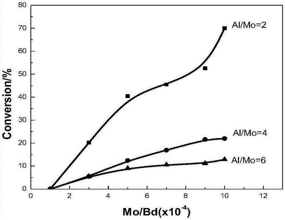 Preparation method of polybutadiene with greatly adjustable microstructure content and crystallinity