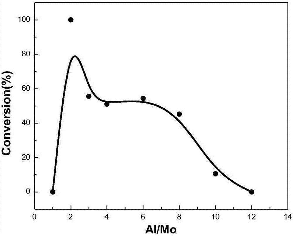 Preparation method of polybutadiene with greatly adjustable microstructure content and crystallinity