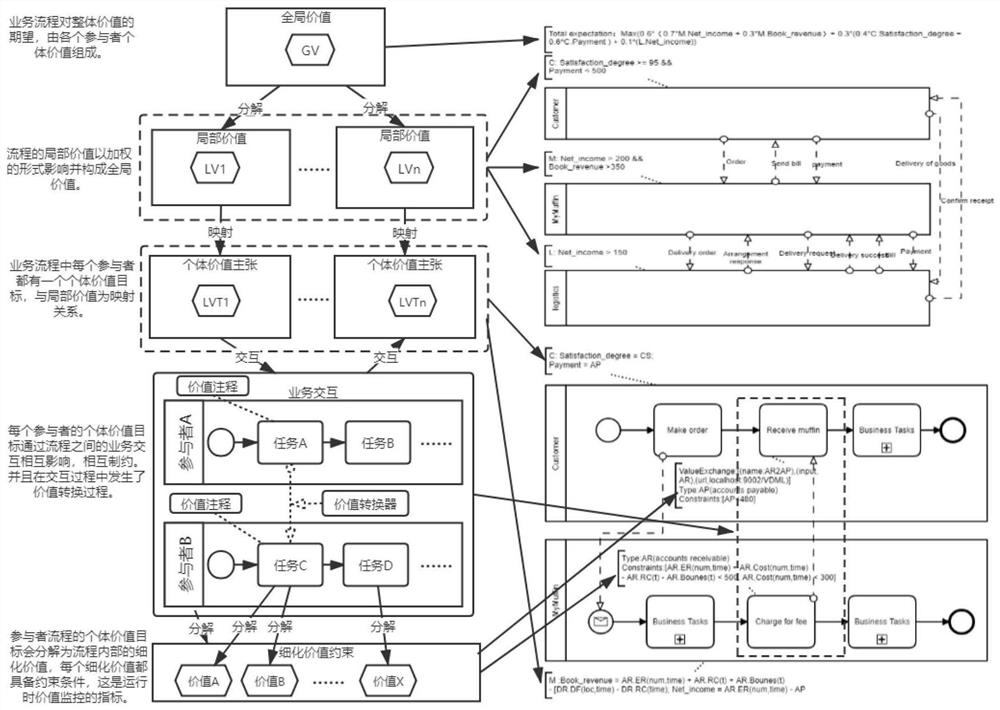 Annotation-based business process value declaration, monitoring and regulation method in cross-border service