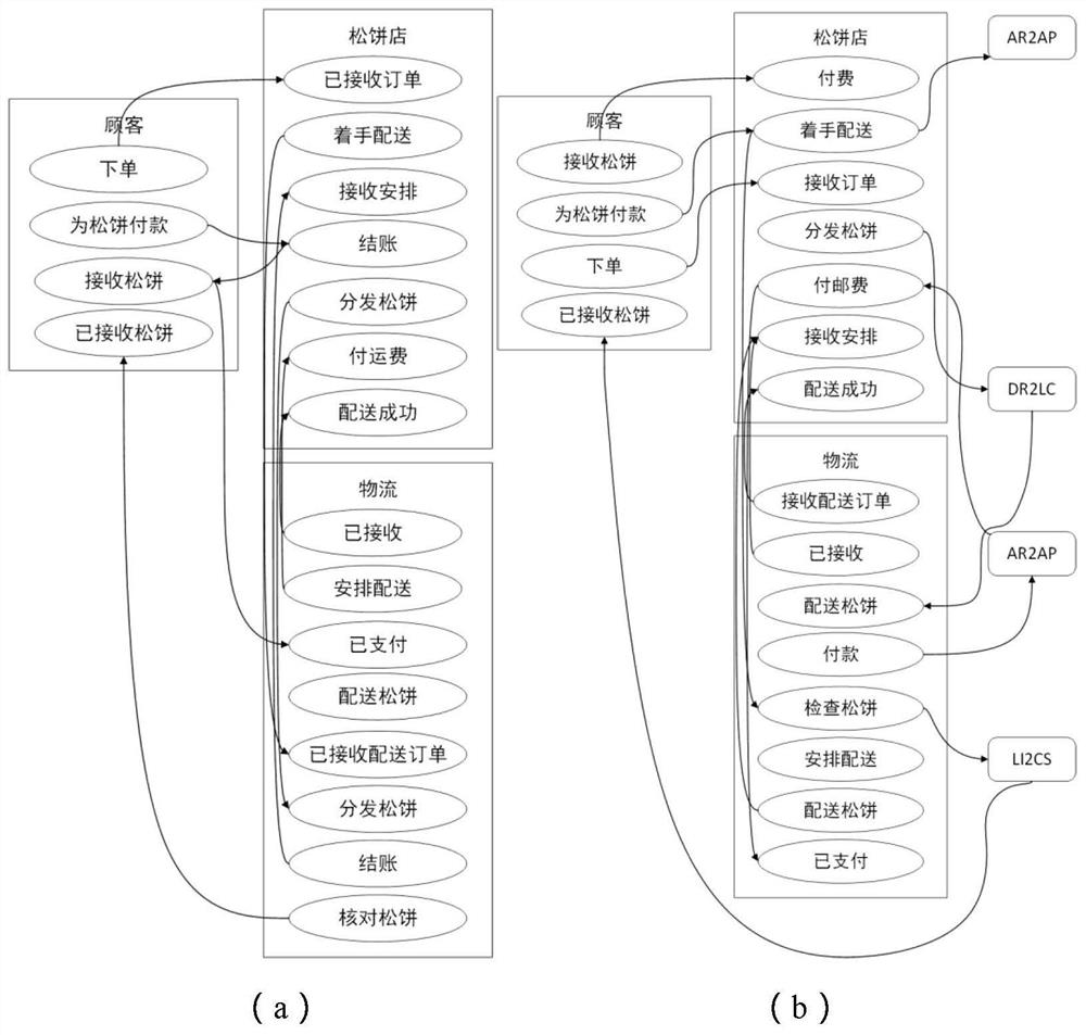 Annotation-based business process value declaration, monitoring and regulation method in cross-border service