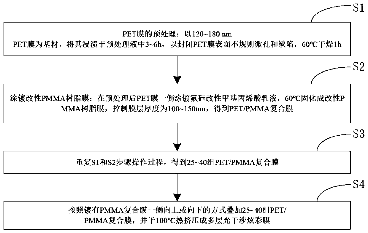 Film plating method for forming colorful films through PET films, and application of PET films to glass cover plates