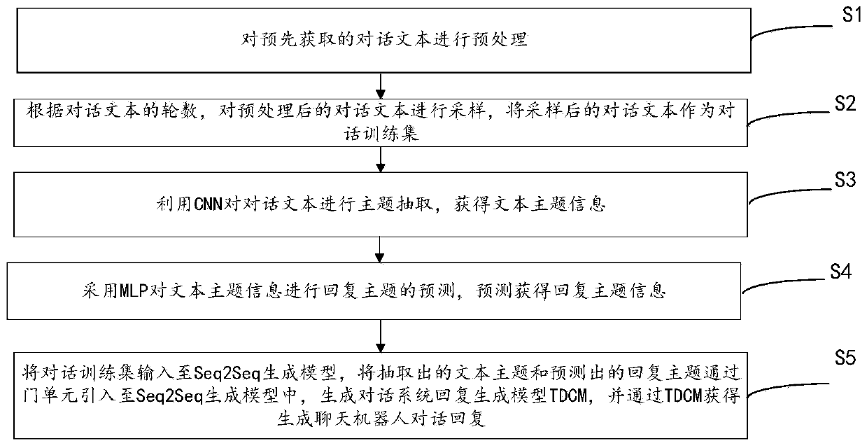 Theme-enhanced chat robot reply generation method and device