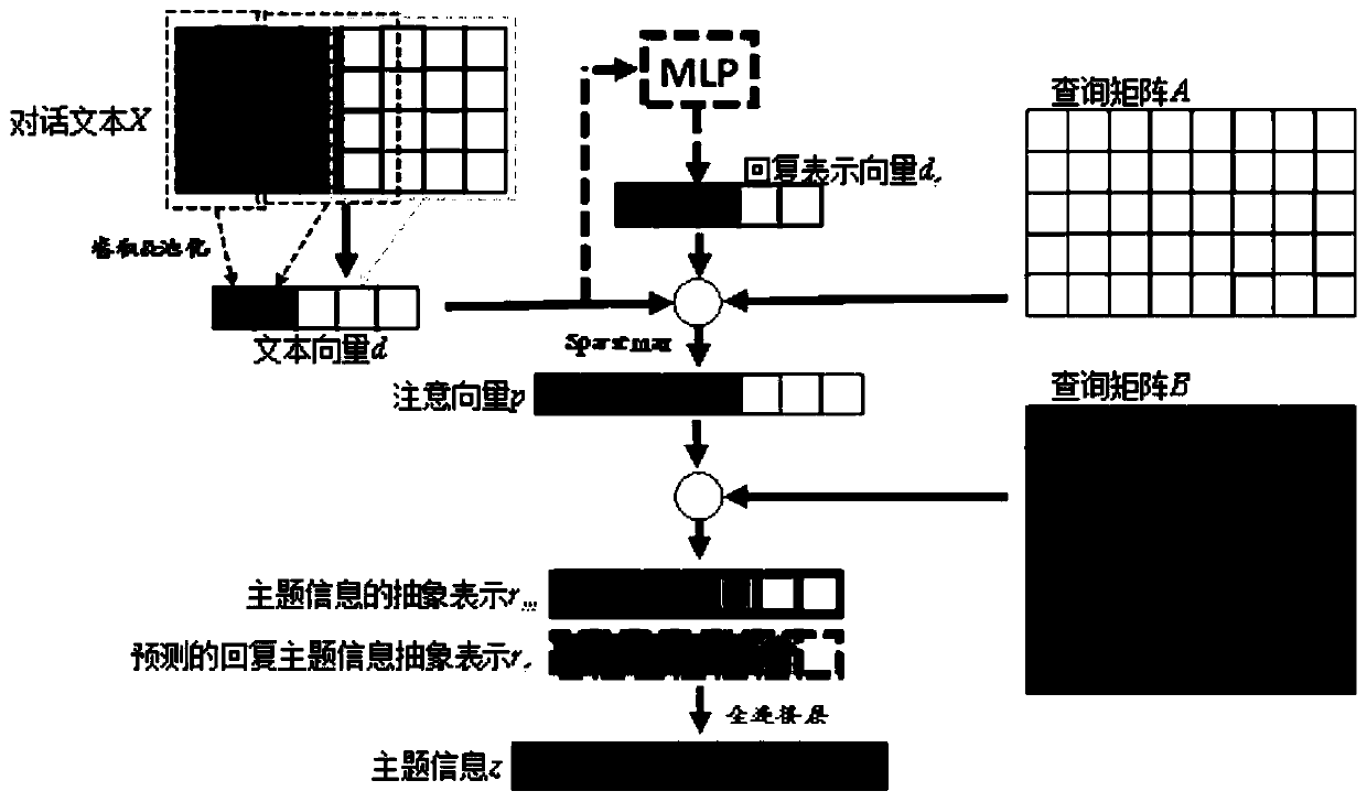 Theme-enhanced chat robot reply generation method and device