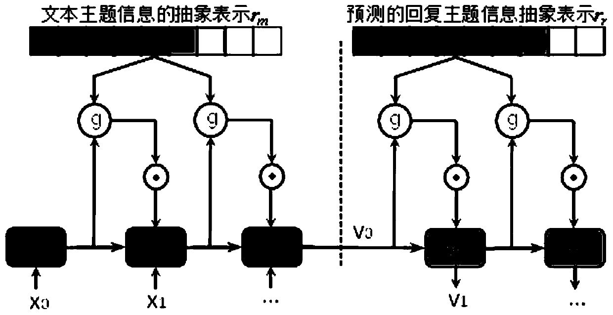 Theme-enhanced chat robot reply generation method and device