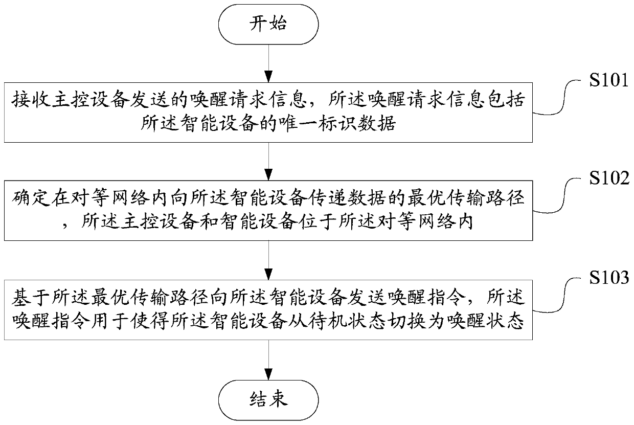 A remote wake-up method, device and system for smart devices