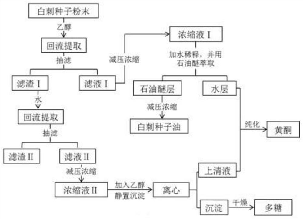 Method for continuously extracting grease, flavone and polysaccharide from nitraria tangutorum seeds