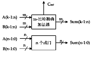 High-performance imprecise floating point adder and application method thereof