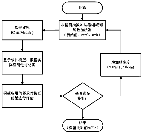 High-performance imprecise floating point adder and application method thereof