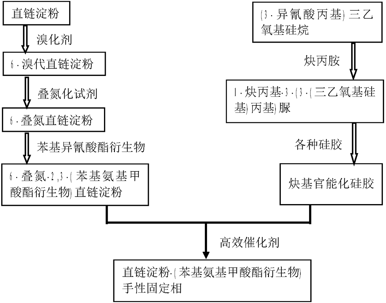 A kind of amylose chiral stationary phase and preparation method thereof