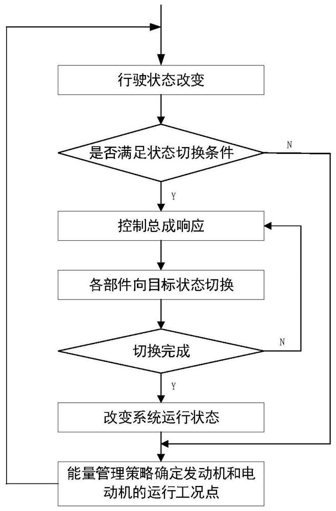 Ship gas-electric hybrid power mode switching coordination control strategy