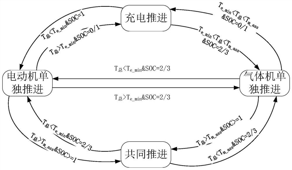 Ship gas-electric hybrid power mode switching coordination control strategy