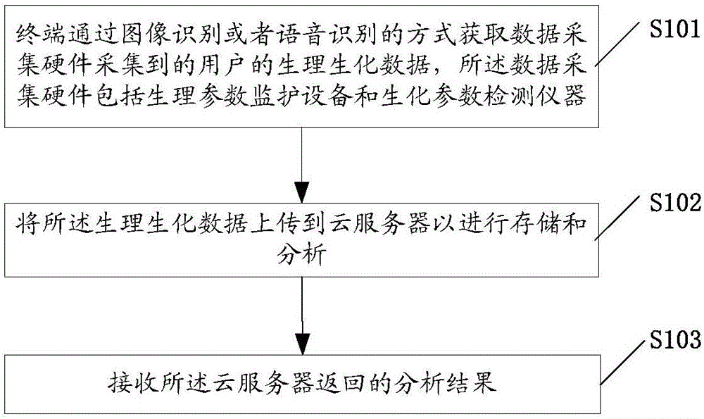 Health management method and device