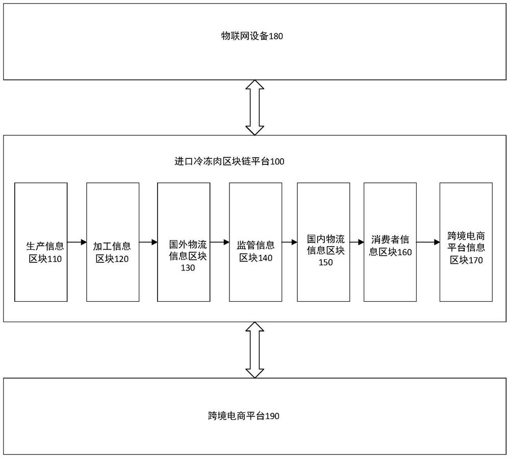 Block chain-based imported frozen meat tracing method and device, and medium