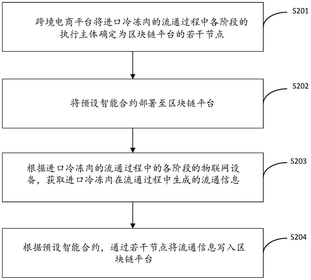 Block chain-based imported frozen meat tracing method and device, and medium