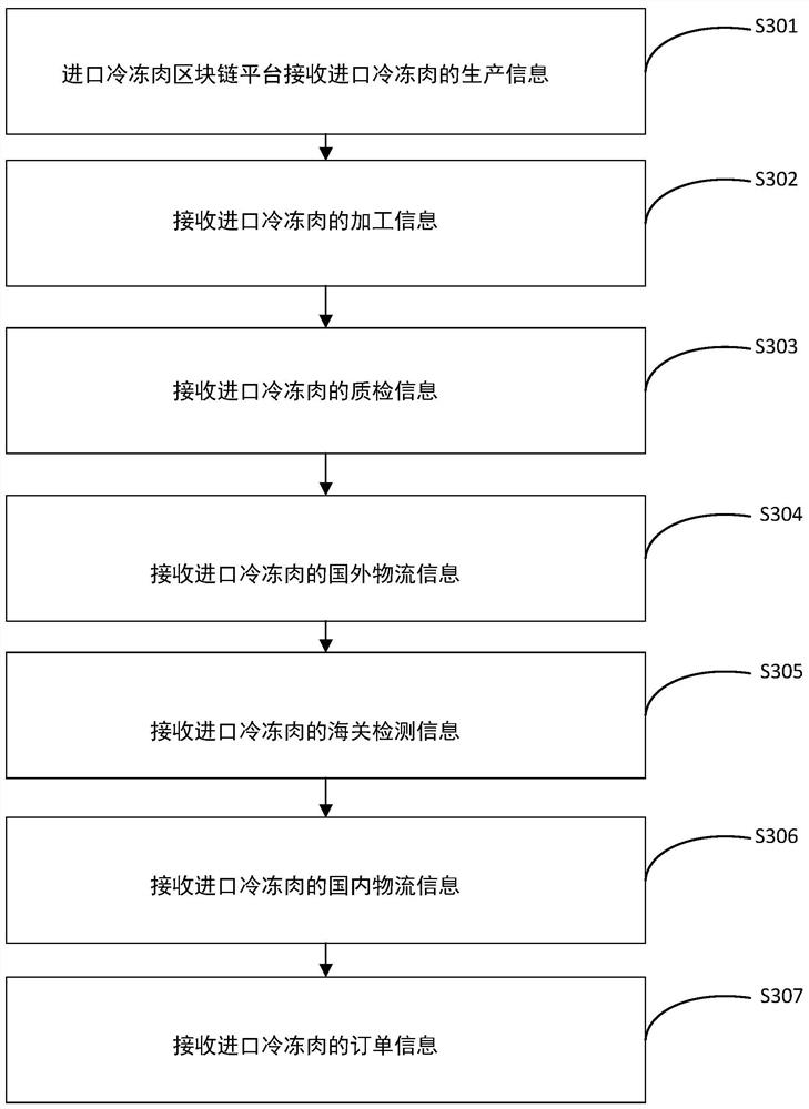 Block chain-based imported frozen meat tracing method and device, and medium