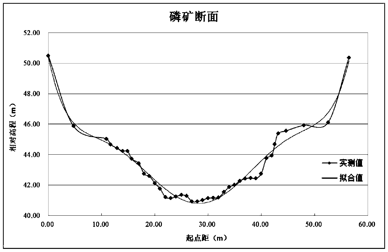 A Calculation Method of River Section Discharge Based on Non-Contact Radar Current Measurement