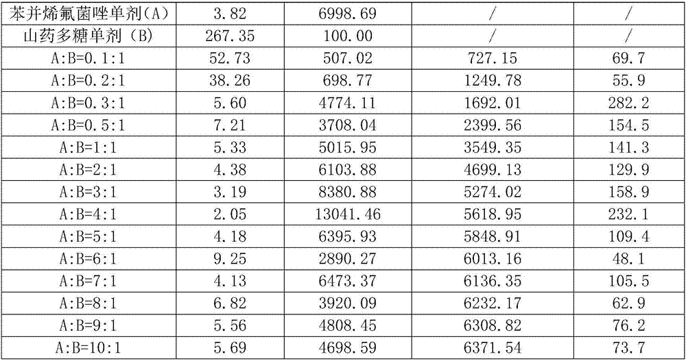 Bactericidal composition containing yam polysaccharide and benzovindiflupyr