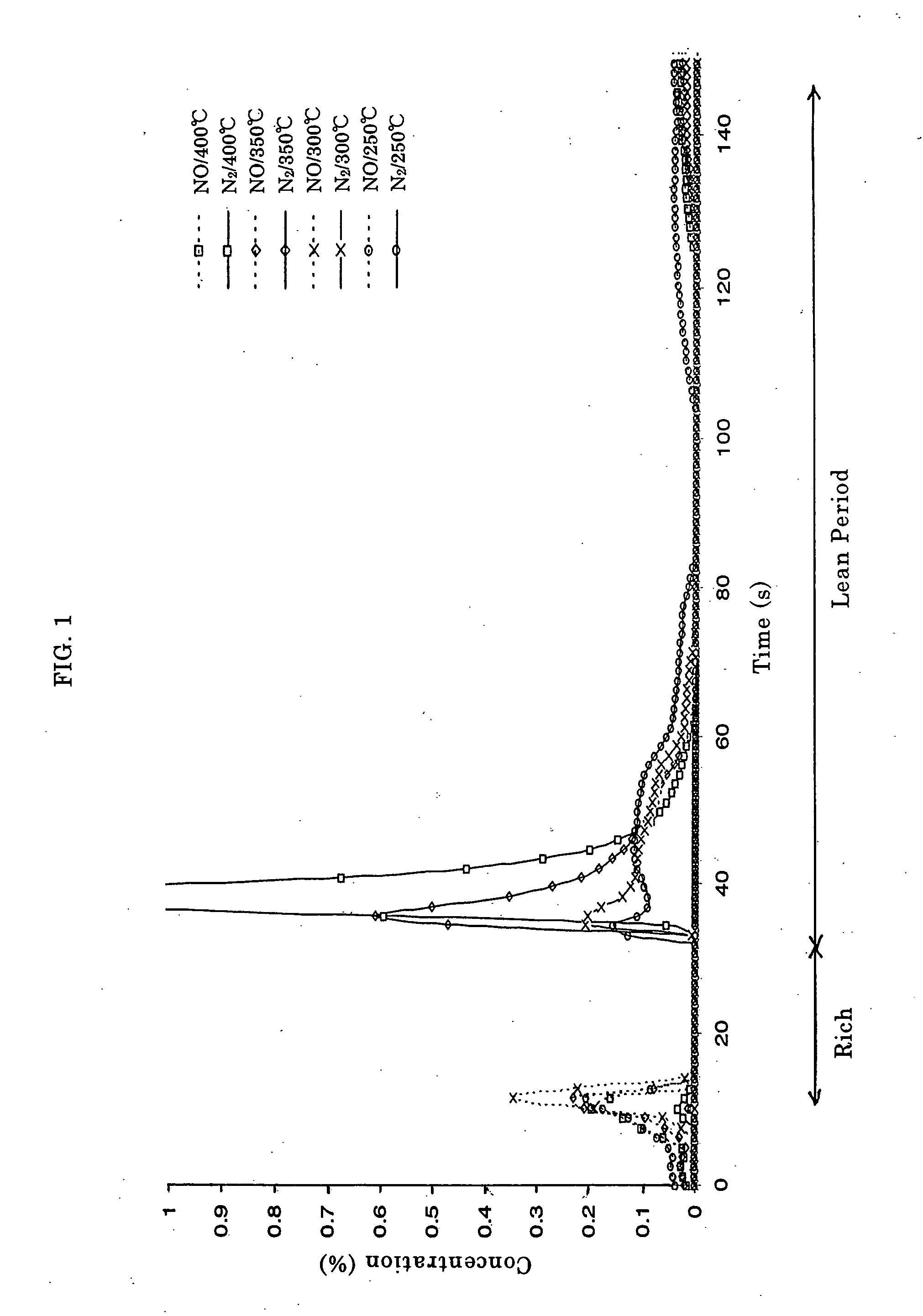 Catalyst and Method for Catalytic Reduction of Nitrogen Oxides