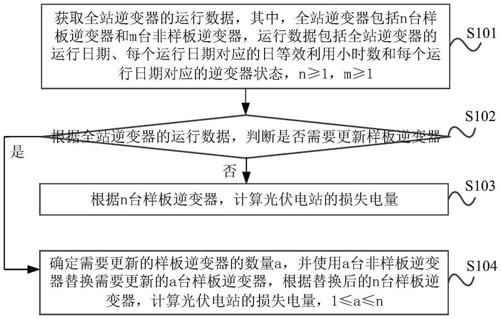 Method and device for calculating power loss of photovoltaic power station and storage medium