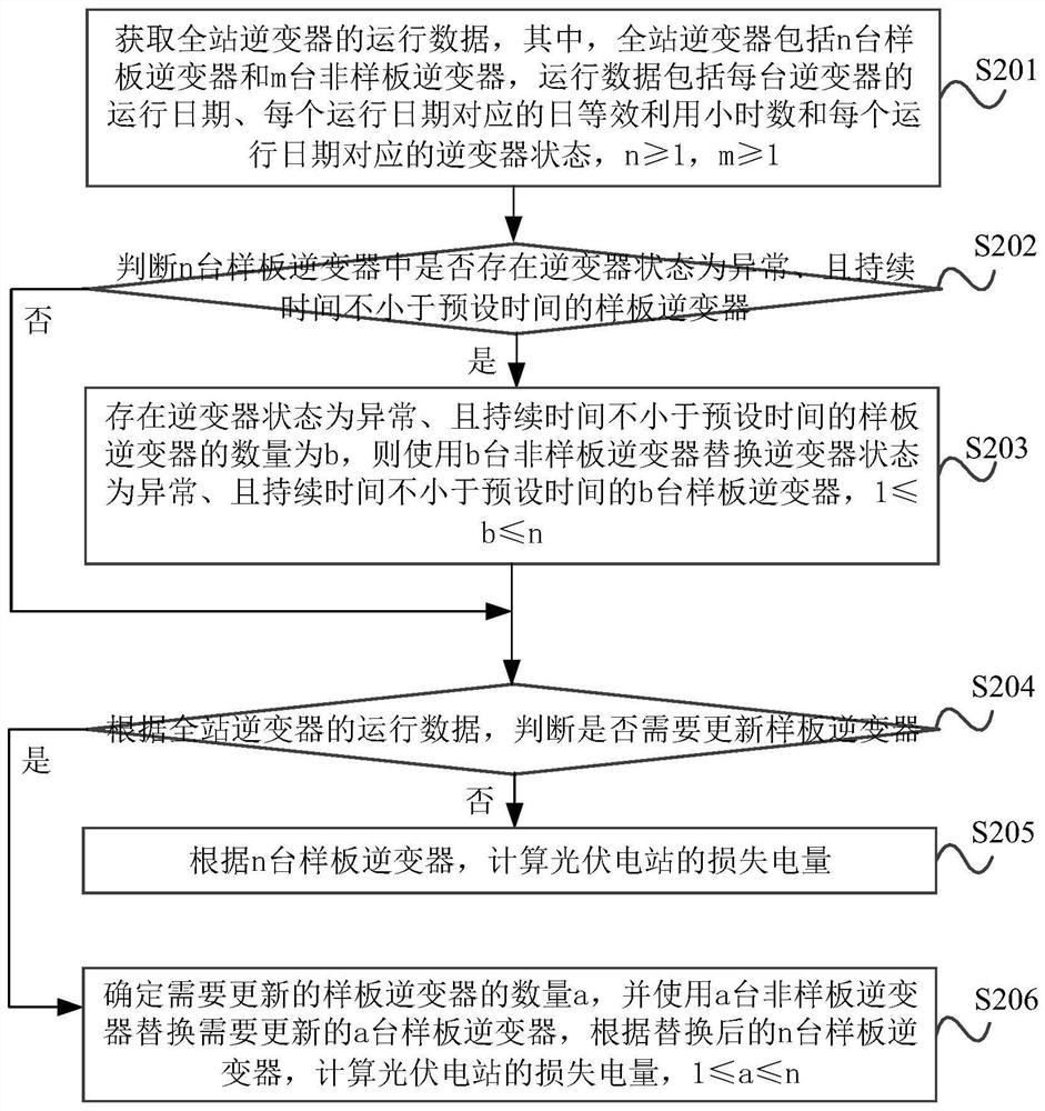 Method and device for calculating power loss of photovoltaic power station and storage medium