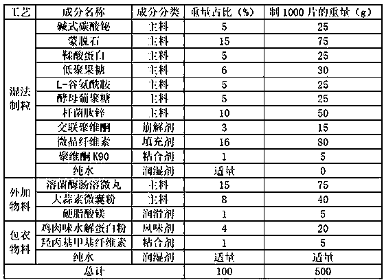 Antidiarrheal composition for pets and preparation method thereof