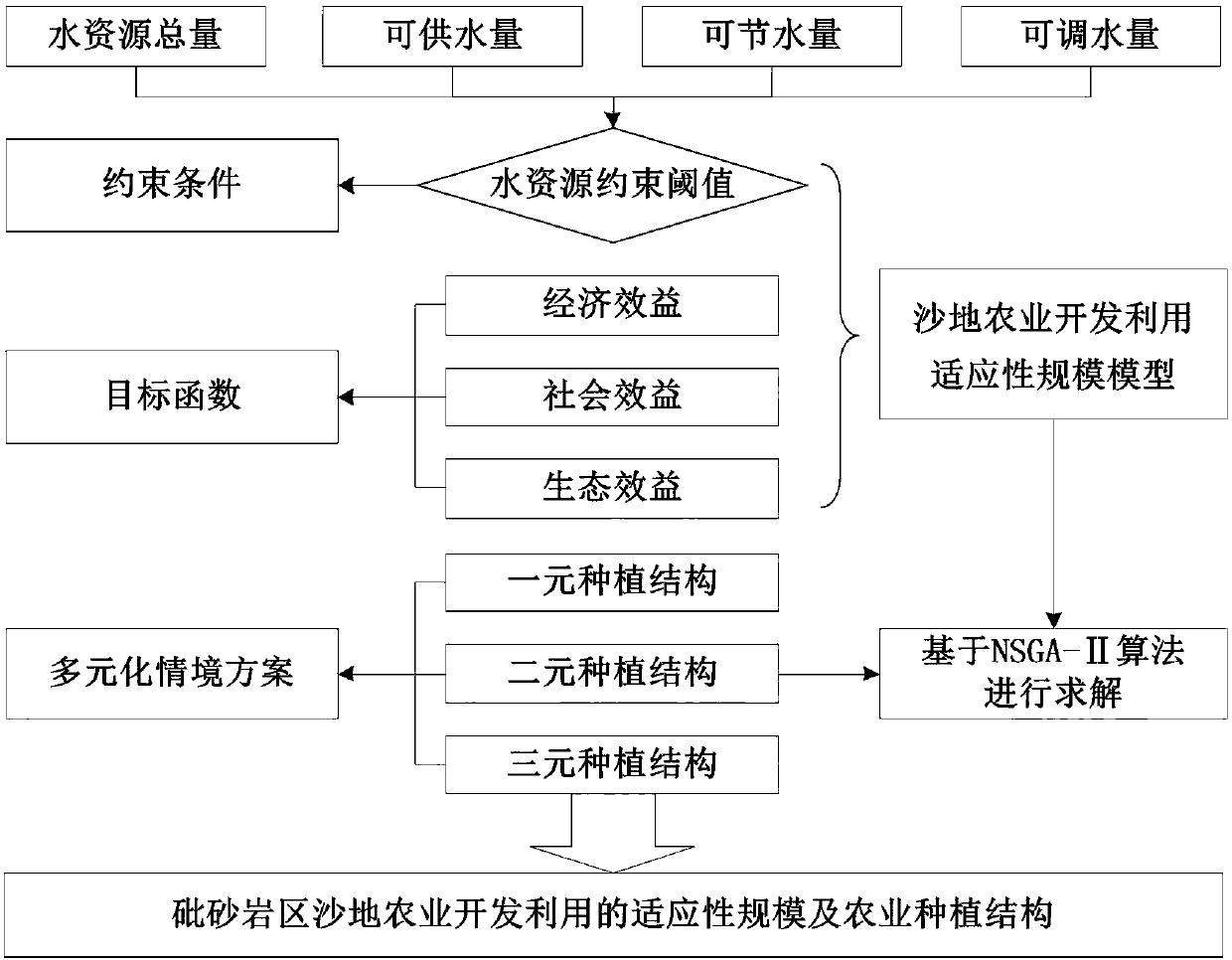 Determination method for sandy land agricultural development and utilization adaptability scale of sandstone area