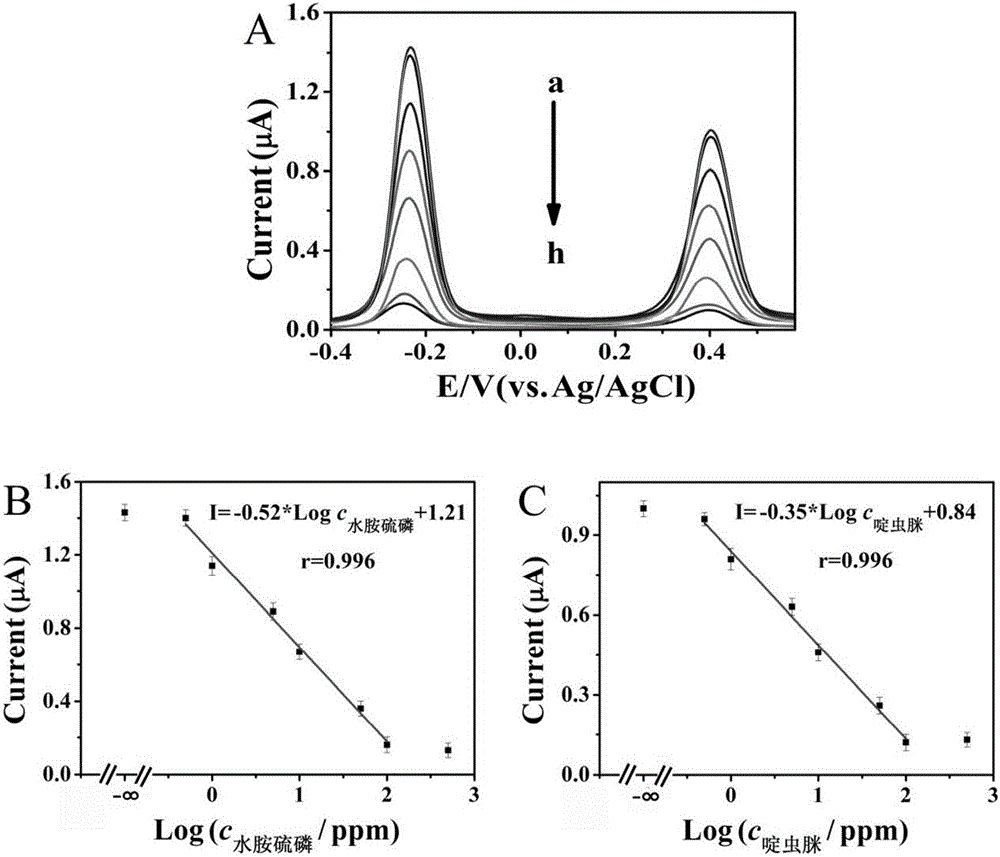 Electrochemical sensor for detecting isocarbophos and acetamiprid at same time and method system of electrochemical sensor