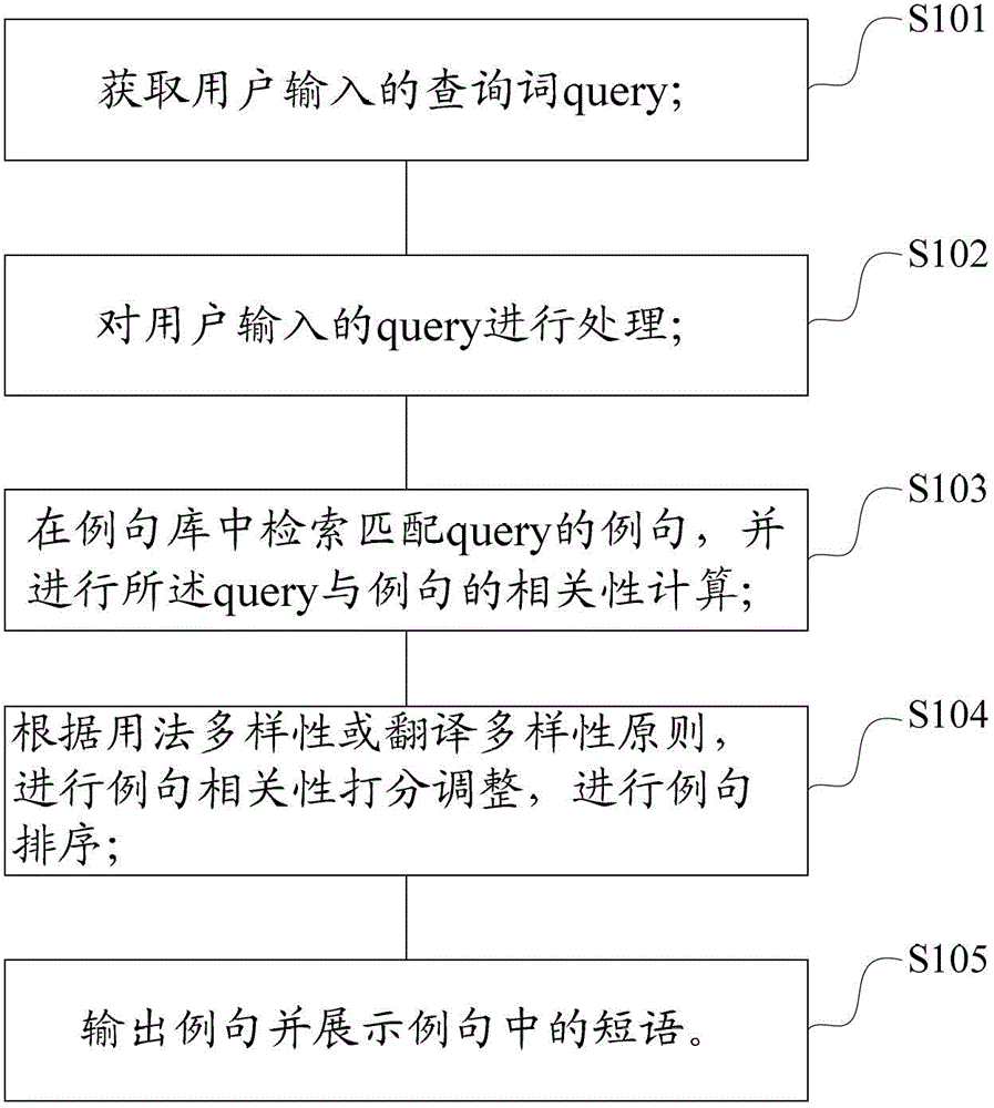 A method and system for example sentence retrieval