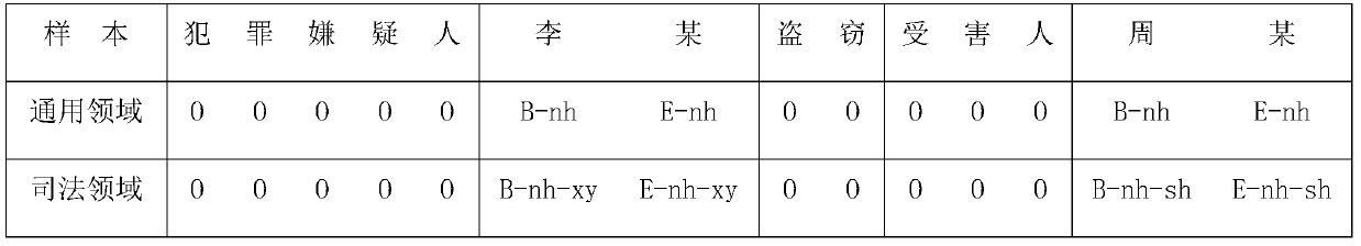 Theft case legal document named entity identification method based on adversarial transfer learning