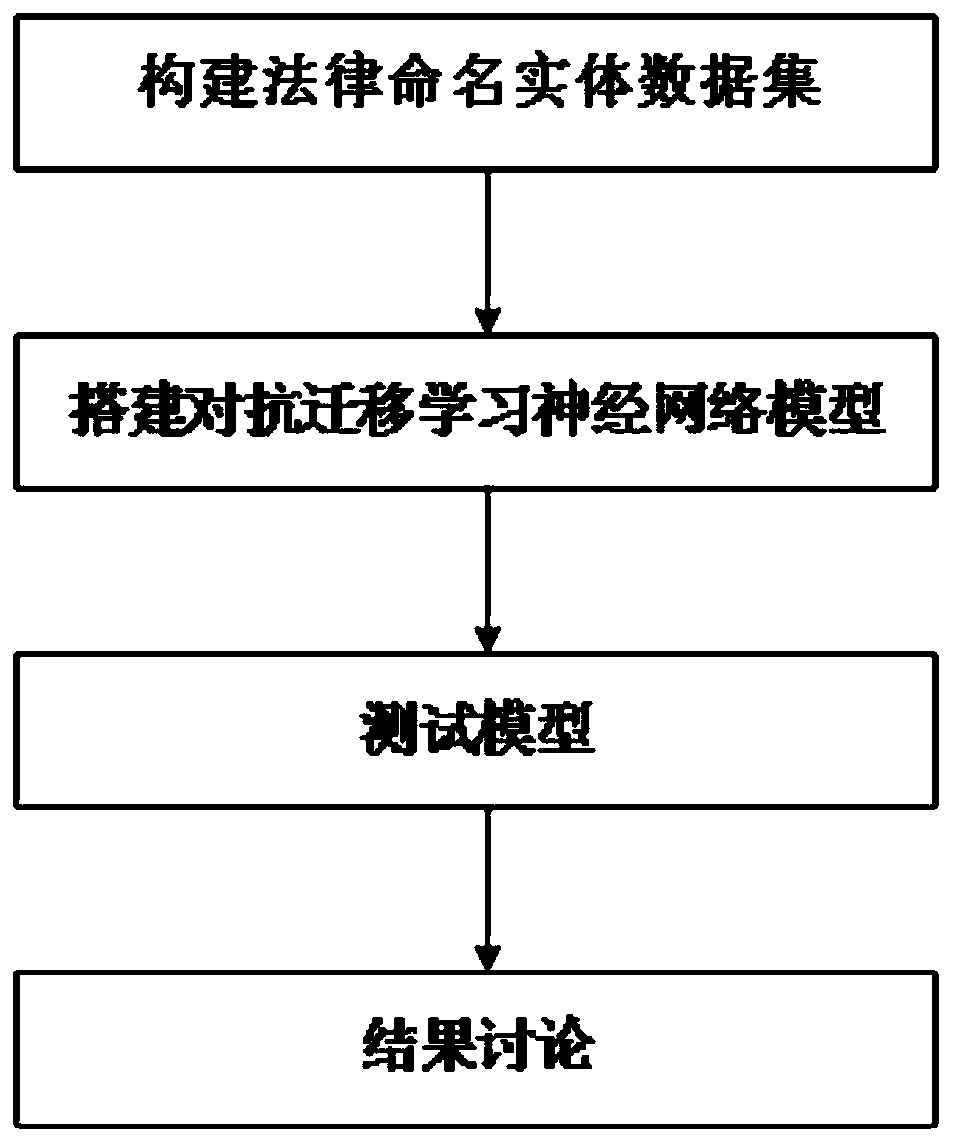 Theft case legal document named entity identification method based on adversarial transfer learning