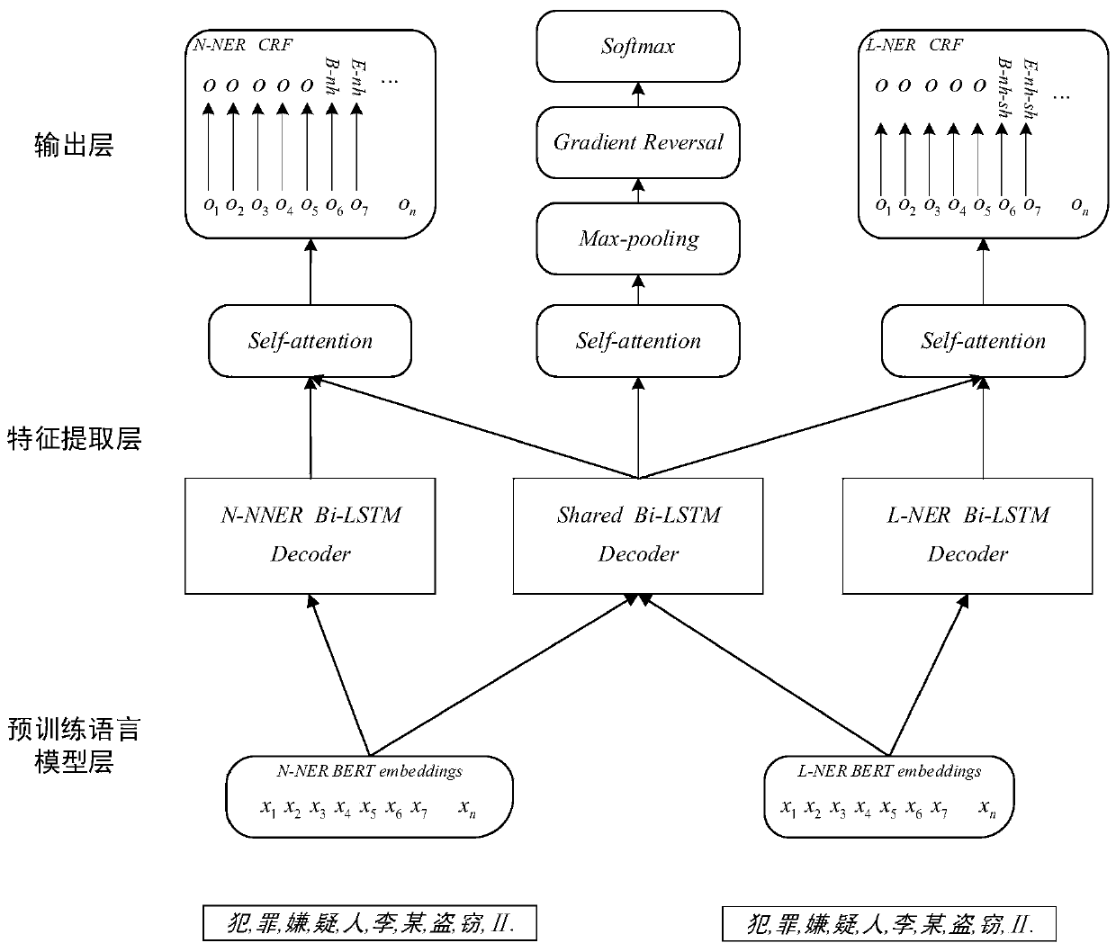 Theft case legal document named entity identification method based on adversarial transfer learning