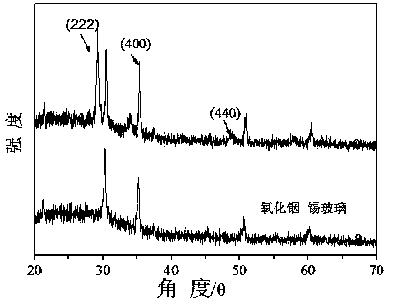 Preparation method of voltage-controlled varactor made of transparent bismuth magnesium niobate thin films