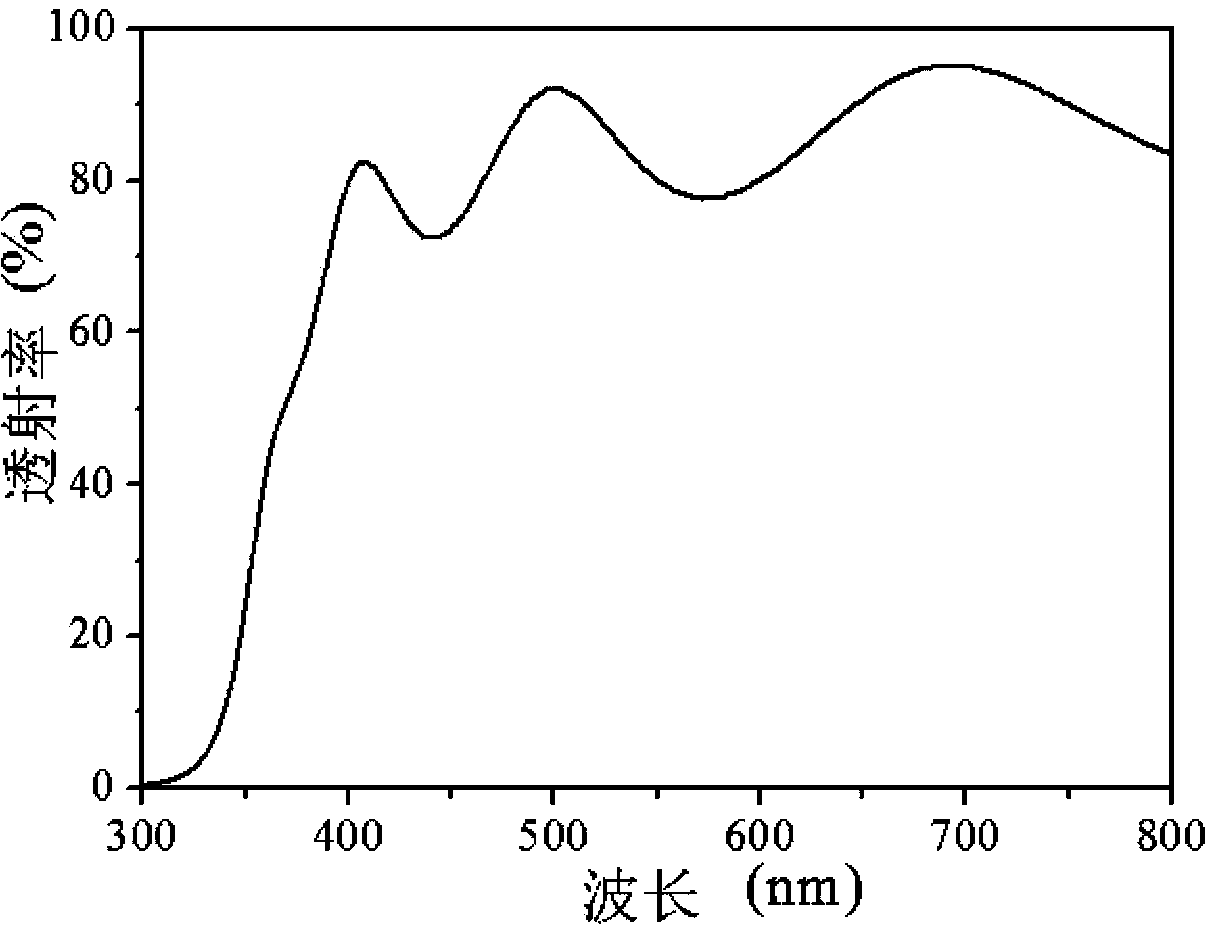 Preparation method of voltage-controlled varactor made of transparent bismuth magnesium niobate thin films