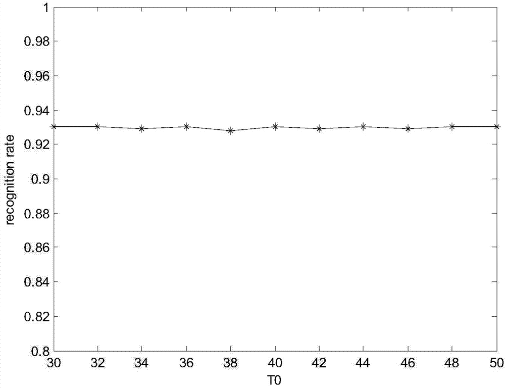 Sparse transform-based handwritten digit recognition method