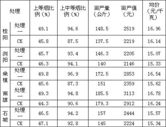 Tobacco package fertilization method