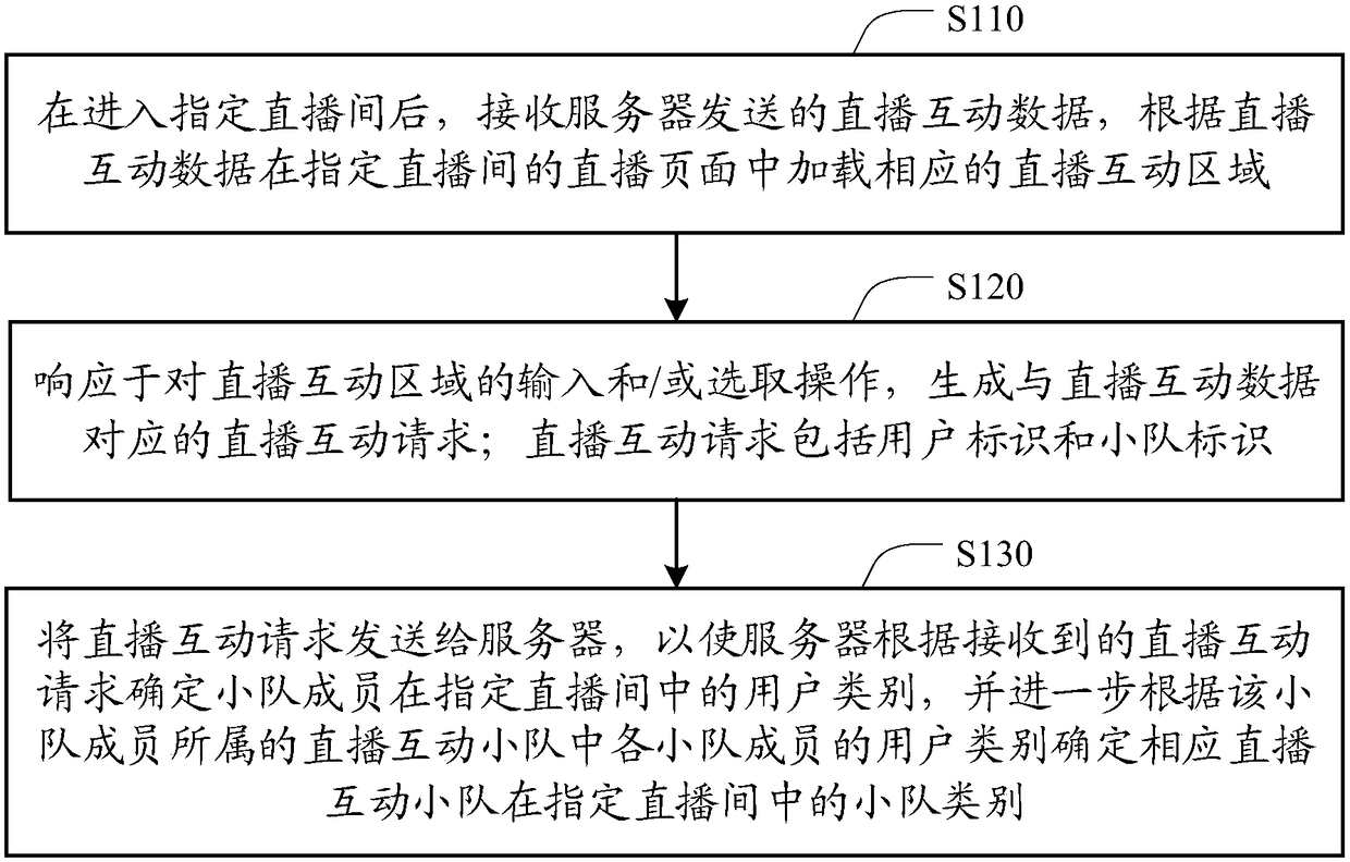 Interactive live broadcast method, client, server and system