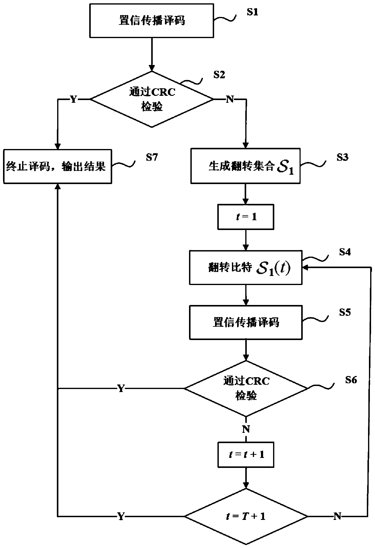 Polarization code belief propagation decoding method and device and storage medium