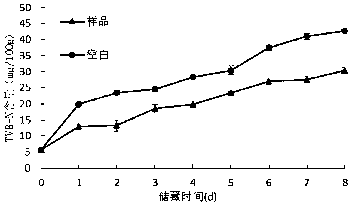 Application of young kiwi fruit extract to fresh keeping of fresh meat