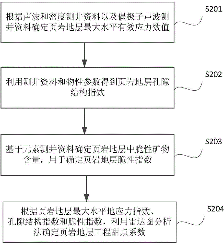 Method for recognizing engineering sweet spots in shale stratum