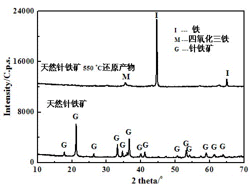 Phosphorus-removing method based on nano-grade iron