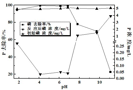 Phosphorus-removing method based on nano-grade iron