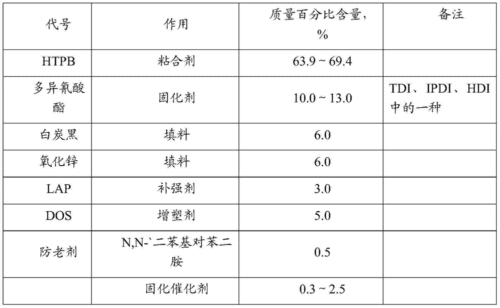 Method for improving interface adhesive property of HTPB (hydroxyterminated polybutadiene) liner and NEPE (Nitrate Ester Plasticized Polyether) high-energy propellant