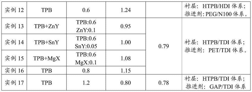 Method for improving interface adhesive property of HTPB (hydroxyterminated polybutadiene) liner and NEPE (Nitrate Ester Plasticized Polyether) high-energy propellant