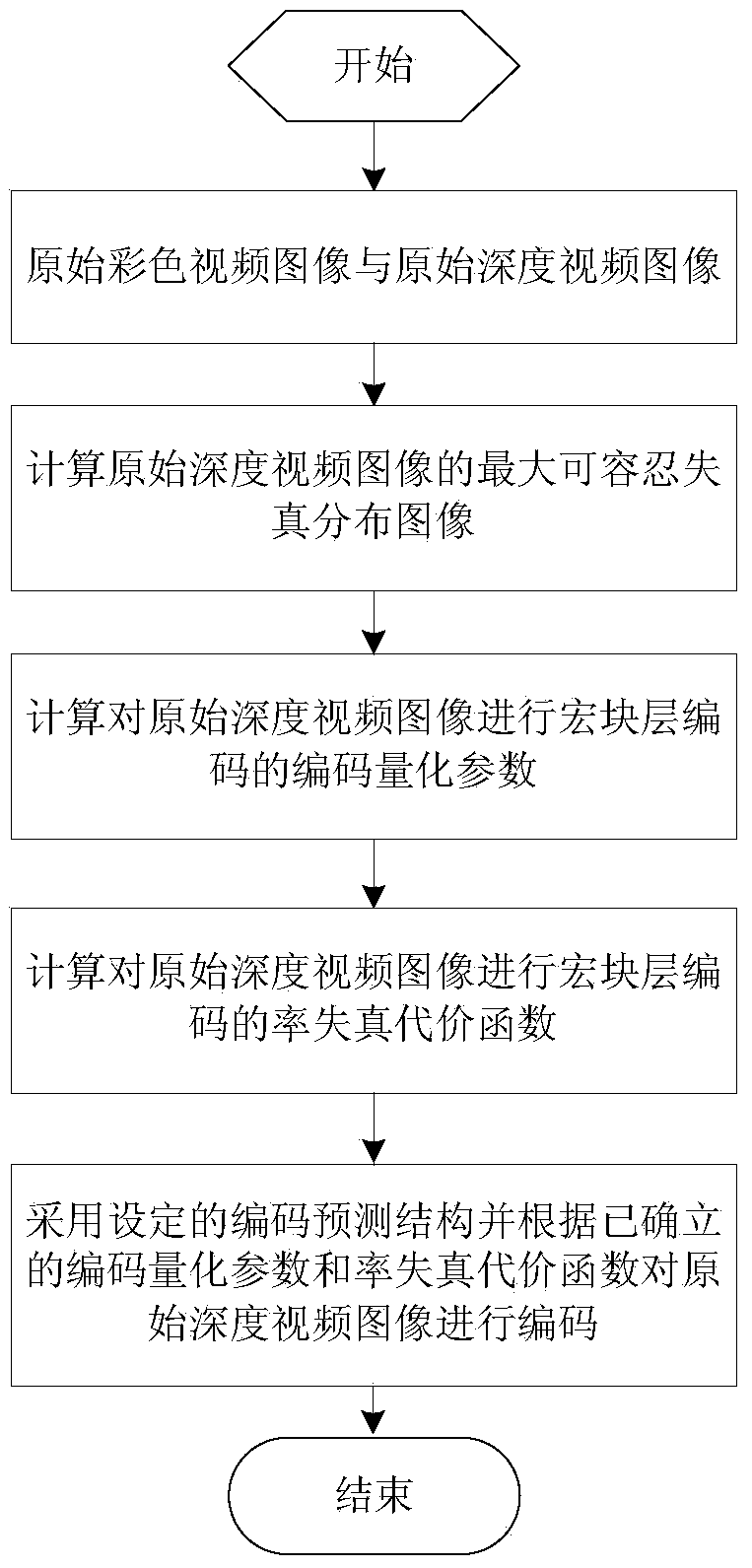 Depth video coding method