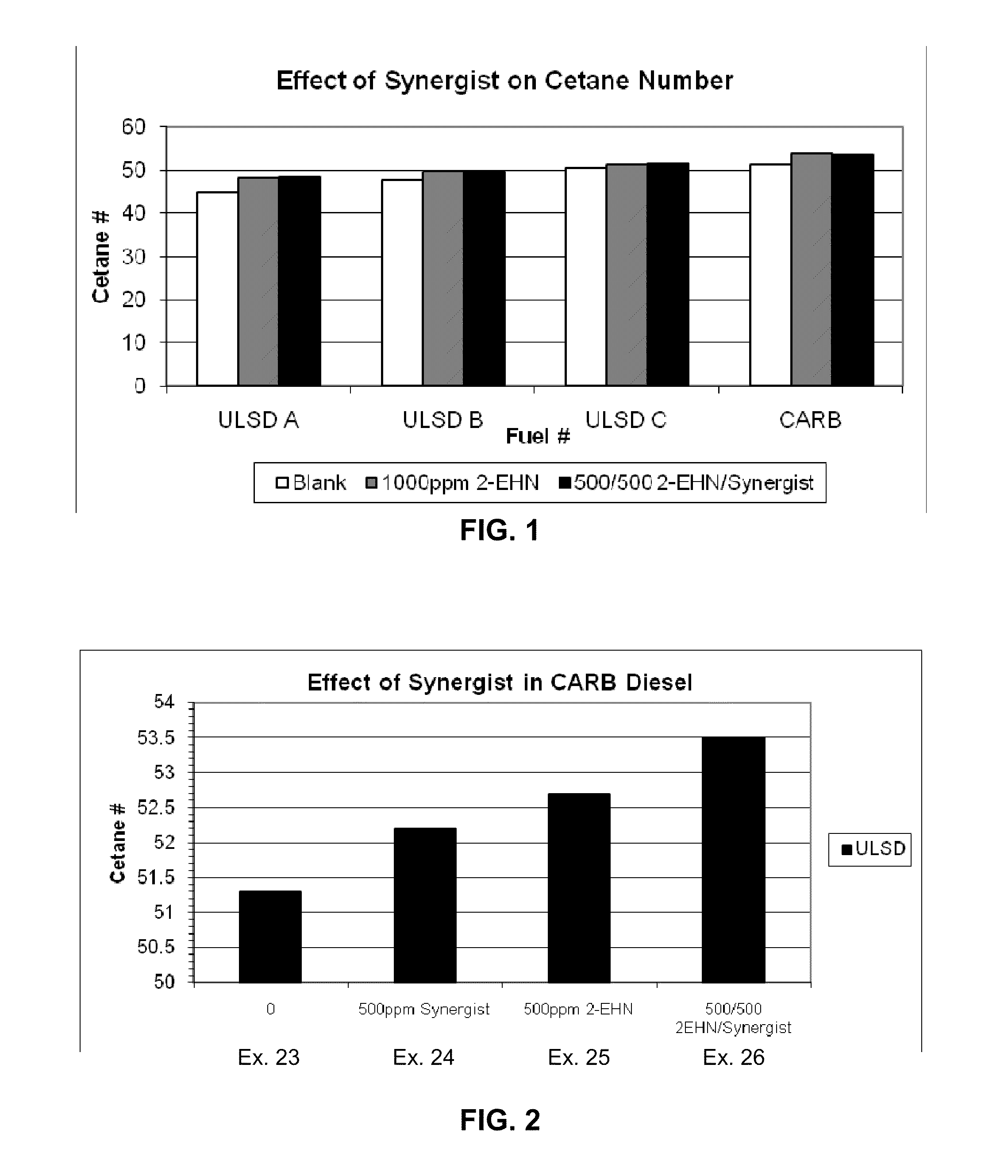 Additives for Cetane Improvement in Middle Distillate Fuels