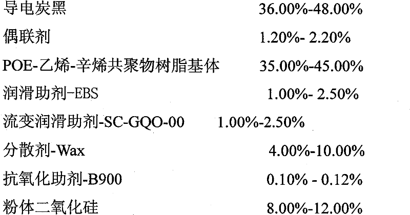 Super-low resistance high-polymer conductive granule product and preparing method thereof