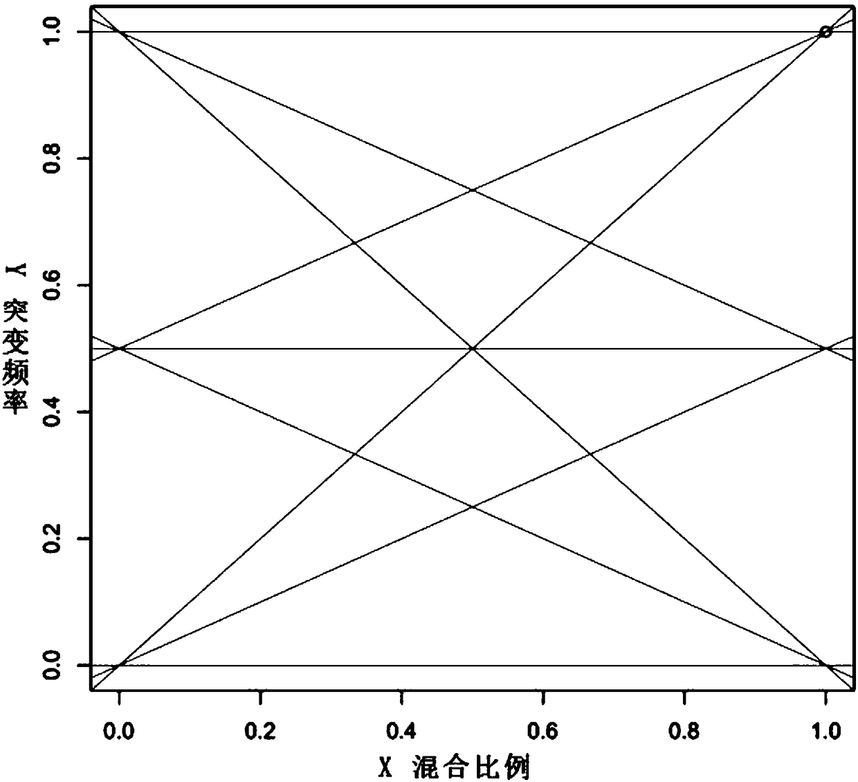 Method for separating mixed samples by SNP detection technology