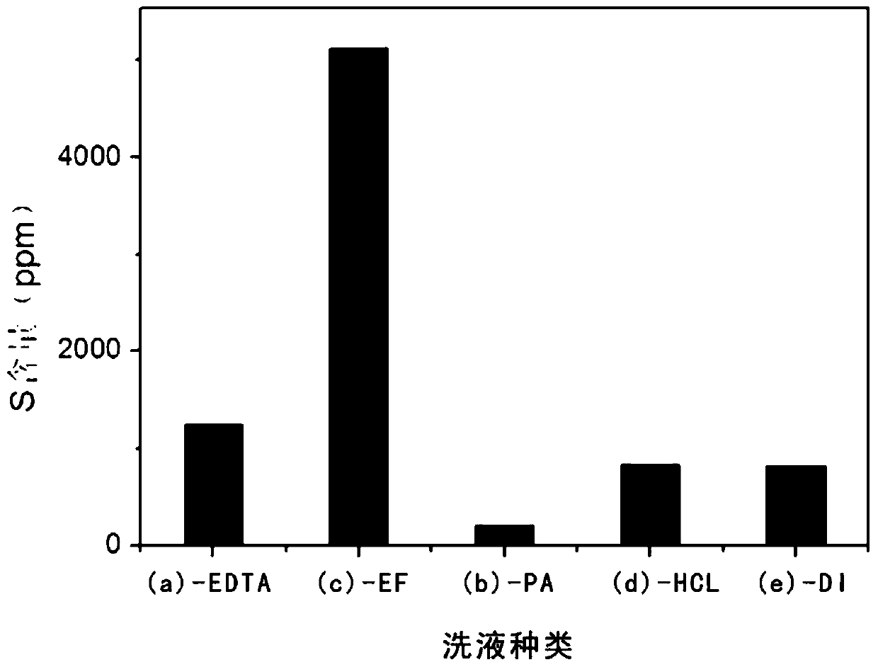 Method for removing metal ions in graphite oxide