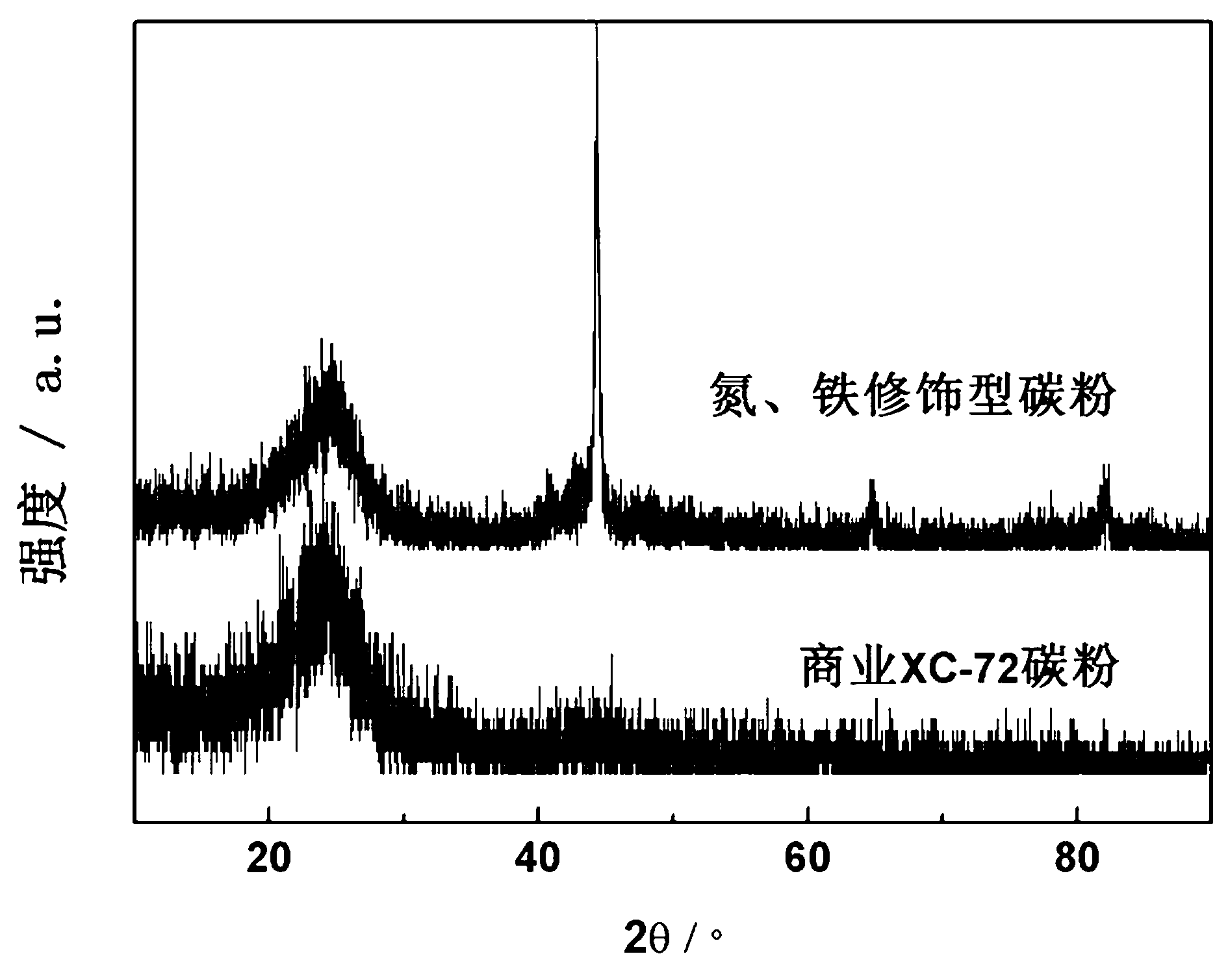 Preparation method and application of nitrogen and iron modified carbon material